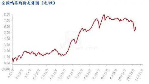 全国各类种禽周内价格下滑，后续价格反弹空间如何？