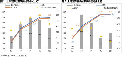 固收周报 | 风险偏好抬升，债市走弱