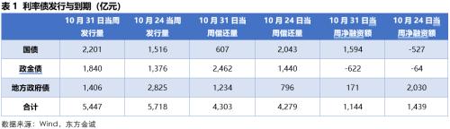 固收周报 | 风险偏好抬升，债市走弱