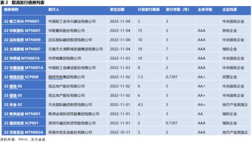 固收周报 | 风险偏好抬升，债市走弱