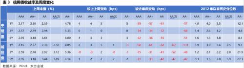 固收周报 | 风险偏好抬升，债市走弱