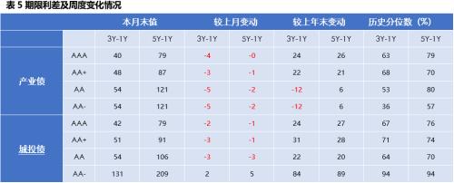 固收周报 | 风险偏好抬升，债市走弱
