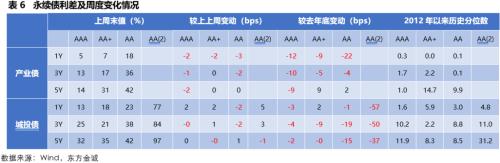 固收周报 | 风险偏好抬升，债市走弱