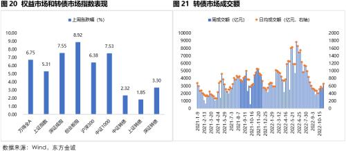 固收周报 | 风险偏好抬升，债市走弱