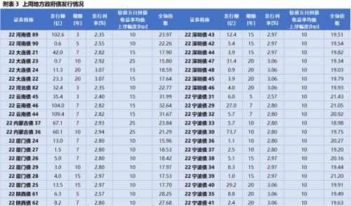 固收周报 | 风险偏好抬升，债市走弱