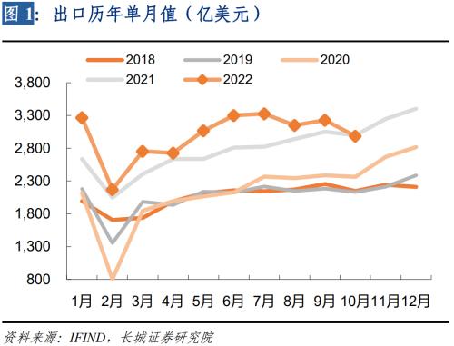 【长城宏观】出口增速快速下降——10月份外贸数据点评