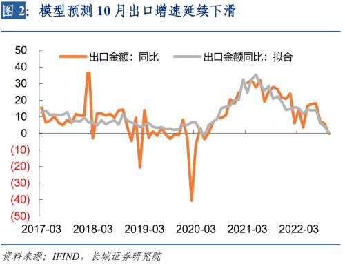 【长城宏观】出口增速快速下降——10月份外贸数据点评