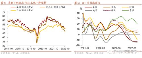 招商宏观 | 外需加速转弱——10月进出口数据点评