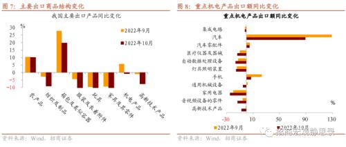 招商宏观 | 外需加速转弱——10月进出口数据点评