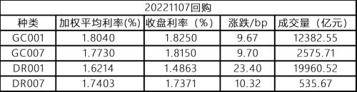银行间回购利率显著上行；国债期货各期限合约均微幅上涨丨每日固收报告（2022年11月7日）