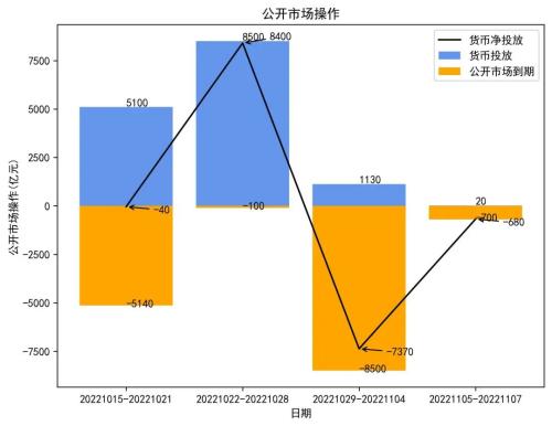 银行间回购利率显著上行；国债期货各期限合约均微幅上涨丨每日固收报告（2022年11月7日）