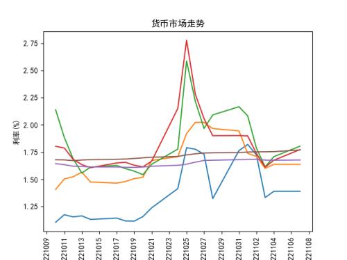 银行间回购利率显著上行；国债期货各期限合约均微幅上涨丨每日固收报告（2022年11月7日）