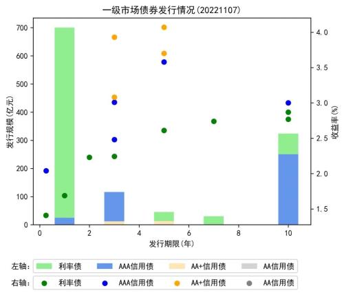 银行间回购利率显著上行；国债期货各期限合约均微幅上涨丨每日固收报告（2022年11月7日）
