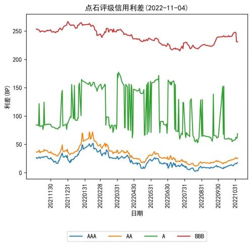 银行间回购利率显著上行；国债期货各期限合约均微幅上涨丨每日固收报告（2022年11月7日）