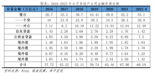 房地产占用了多少金融资源?