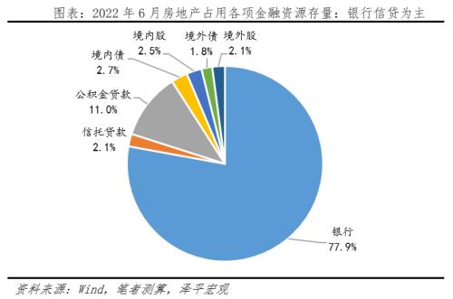 房地产占用了多少金融资源?