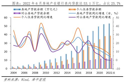 房地产占用了多少金融资源?