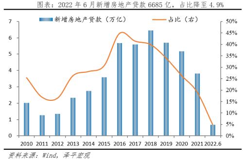 房地产占用了多少金融资源?