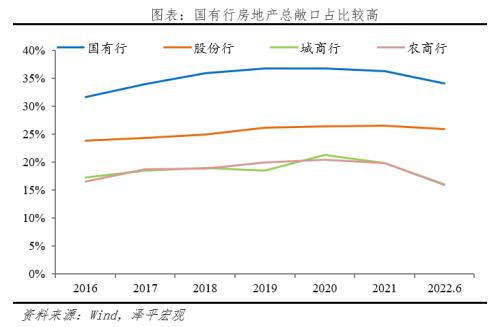 房地产占用了多少金融资源?