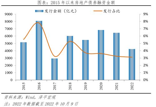 房地产占用了多少金融资源?