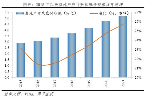 房地产占用了多少金融资源?