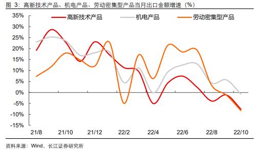 【长江宏观于博团队】衰退式顺差还能撑多久？——10月外贸数据点评