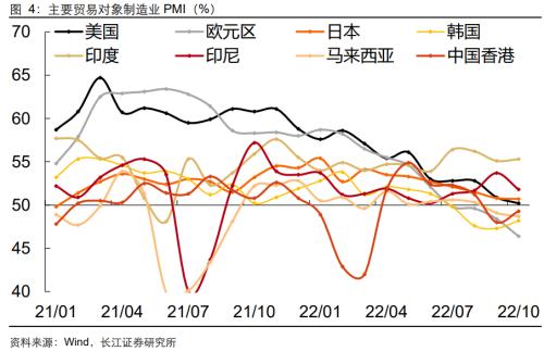 【长江宏观于博团队】衰退式顺差还能撑多久？——10月外贸数据点评