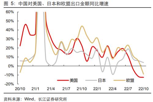 【长江宏观于博团队】衰退式顺差还能撑多久？——10月外贸数据点评