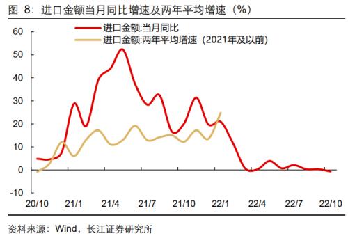 【长江宏观于博团队】衰退式顺差还能撑多久？——10月外贸数据点评