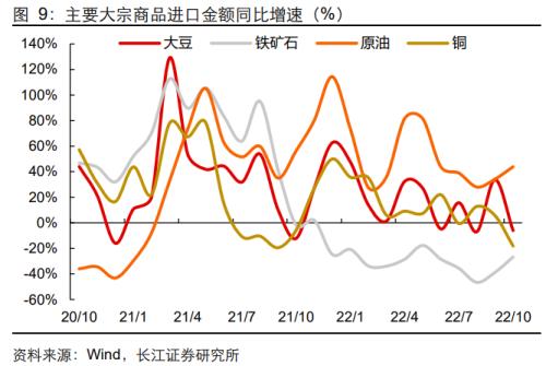 【长江宏观于博团队】衰退式顺差还能撑多久？——10月外贸数据点评