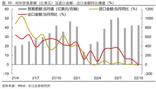 【长江宏观于博团队】衰退式顺差还能撑多久？——10月外贸数据点评
