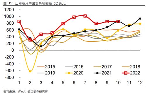 【长江宏观于博团队】衰退式顺差还能撑多久？——10月外贸数据点评