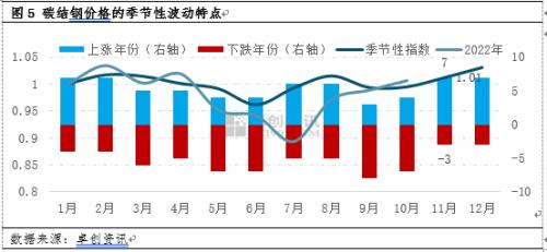 2022年钢价 | 从不确定中寻找11月结构钢市场的确定性