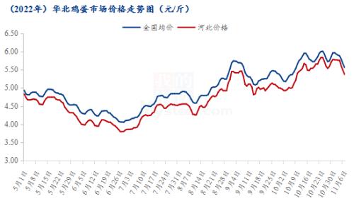 Mysteel解读：疲态尽显，河北蛋价开始“降温”