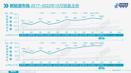 【月度分析】2022年10月份全国乘用车市场分析