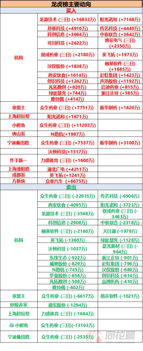 透视龙虎榜：众生药业兑现离场？西安饮食出现分歧尾盘烂板