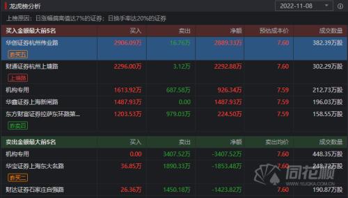 透视龙虎榜：众生药业兑现离场？西安饮食出现分歧尾盘烂板