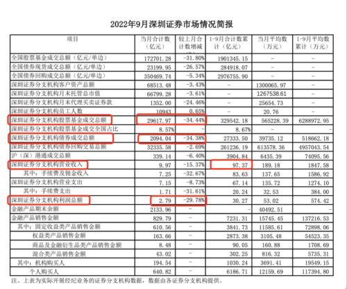 除了员工数，其他指标全部下滑！深圳券商网点9月成绩单出炉，利润总额降三成