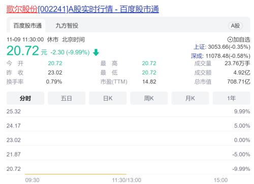 什么信号？大量资金涌入黄金板块！AH黄金股大幅拉升；供销社概念持续热炒，这只差点退市的股票重回1元