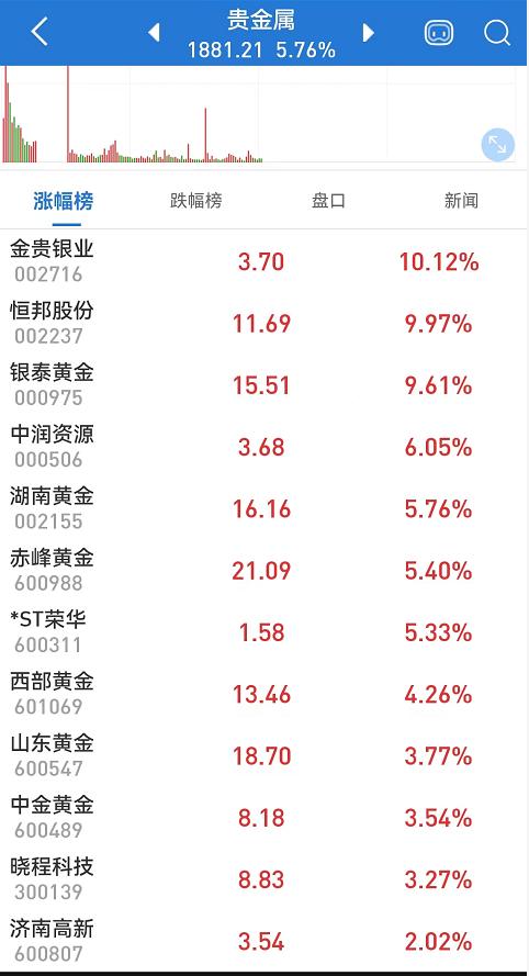 什么信号？大量资金涌入黄金板块！AH黄金股大幅拉升；供销社概念持续热炒，这只差点退市的股票重回1元