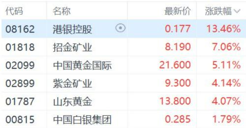 什么信号？大量资金涌入黄金板块！AH黄金股大幅拉升；供销社概念持续热炒，这只差点退市的股票重回1元