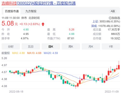什么信号？大量资金涌入黄金板块！AH黄金股大幅拉升；供销社概念持续热炒，这只差点退市的股票重回1元