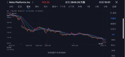 裁员超11000人！Meta宣布史上最大规模裁员，扎克伯格：世界没按我的预期进行！寒冬来了？美科技公