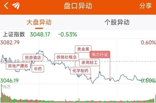 三大指数缩量收跌，资金抢筹新城控股｜A股日报