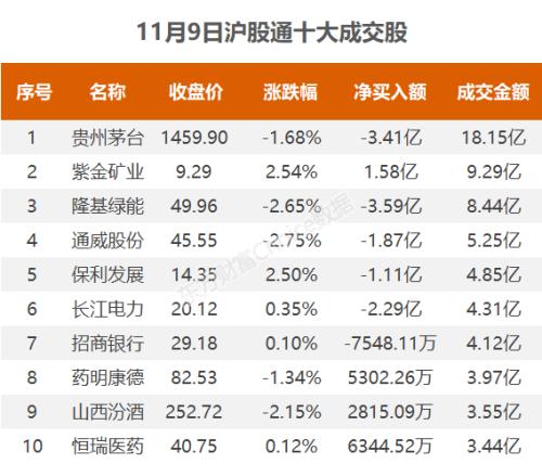 三大指数缩量收跌，资金抢筹新城控股｜A股日报