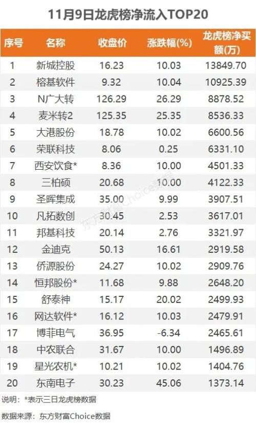 三大指数缩量收跌，资金抢筹新城控股｜A股日报