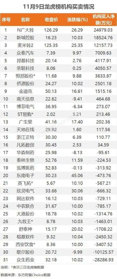 三大指数缩量收跌，资金抢筹新城控股｜A股日报