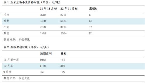 【大宗产经】10月CPI同比涨幅略降 | 饲料价格持续上涨 四季度以来生猪盈利首次下滑···