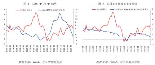 【宏观】CPI大幅回落 22个月来PPI首次负增长