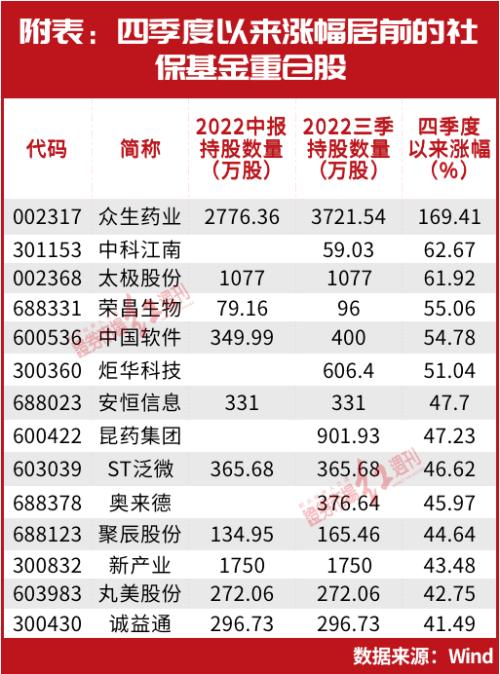 与冯柳、葛卫东等大佬一起“吃药”、“玩信创”，国家队资金捕获“5年5倍”牛股